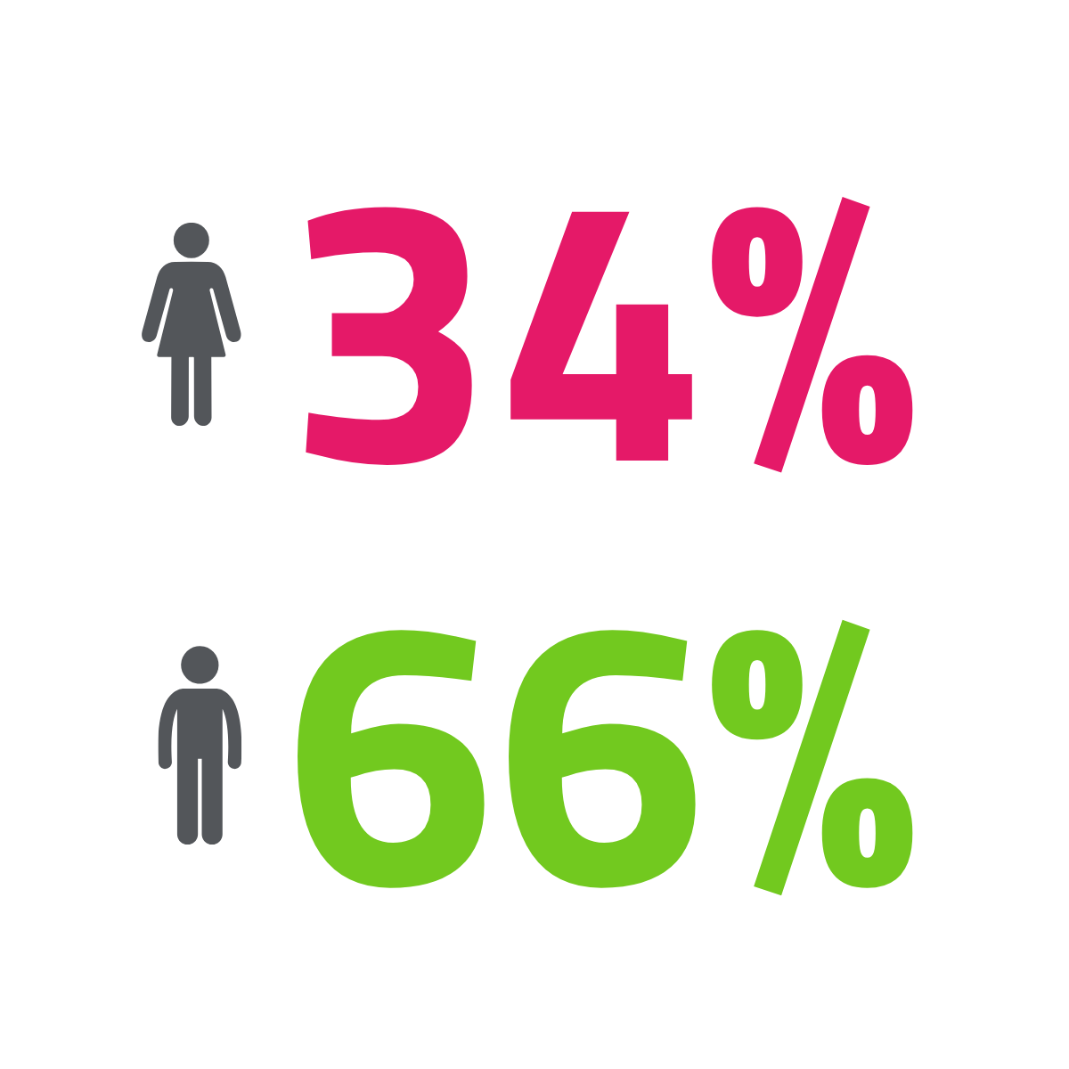 34 % de femmes et 66 % d’hommes