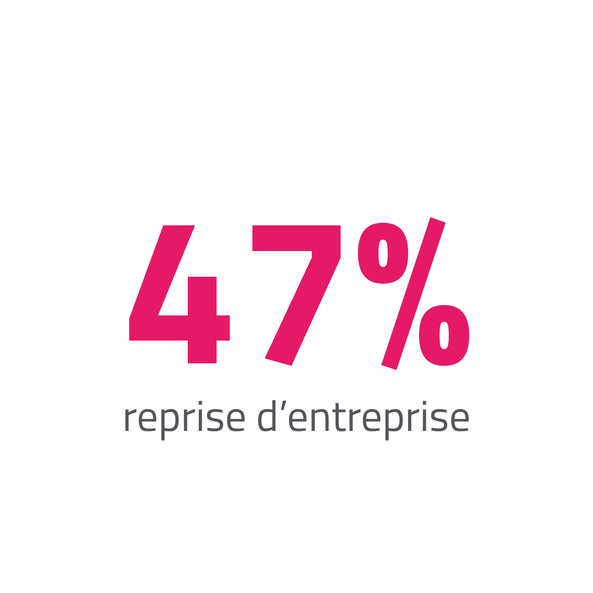 47 % de reprise d’entreprise