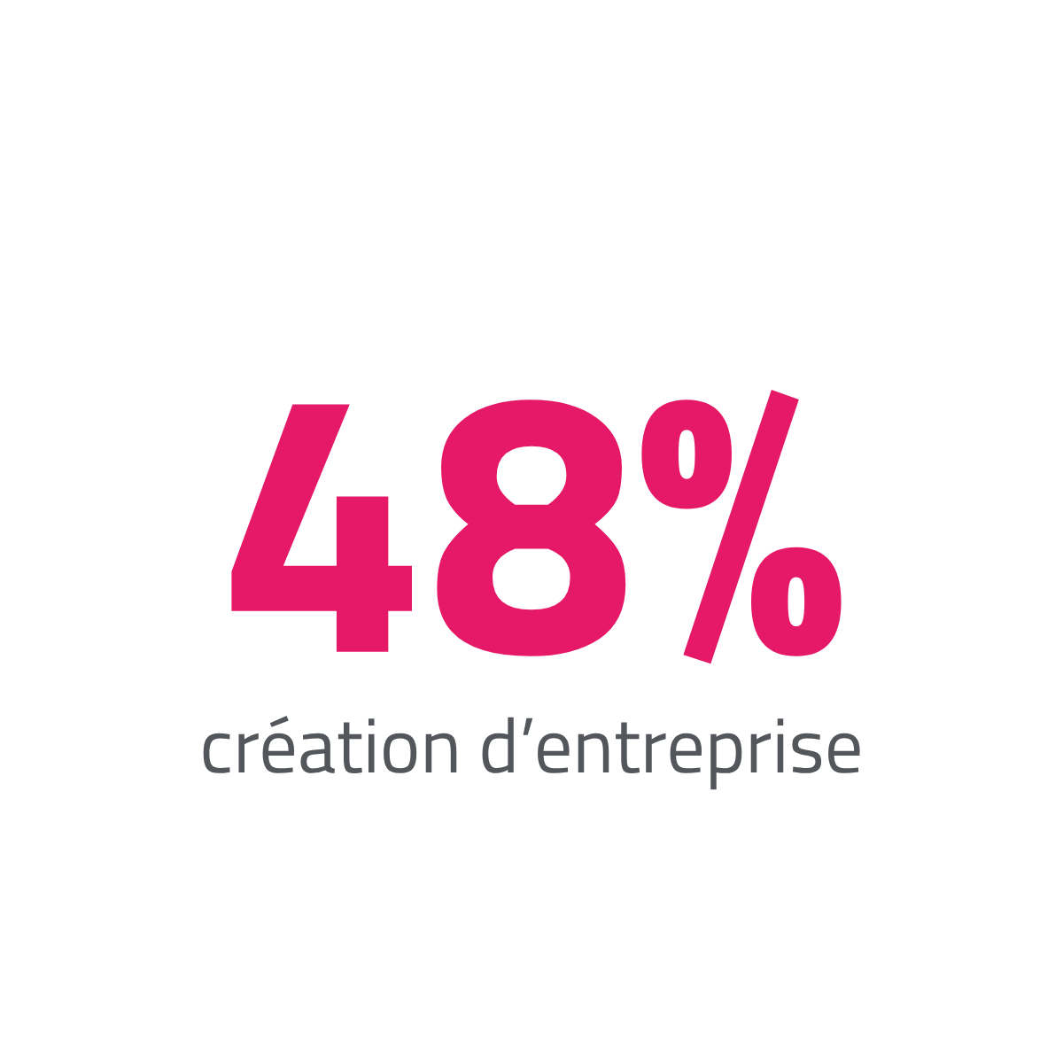 48 % de création d’entreprise