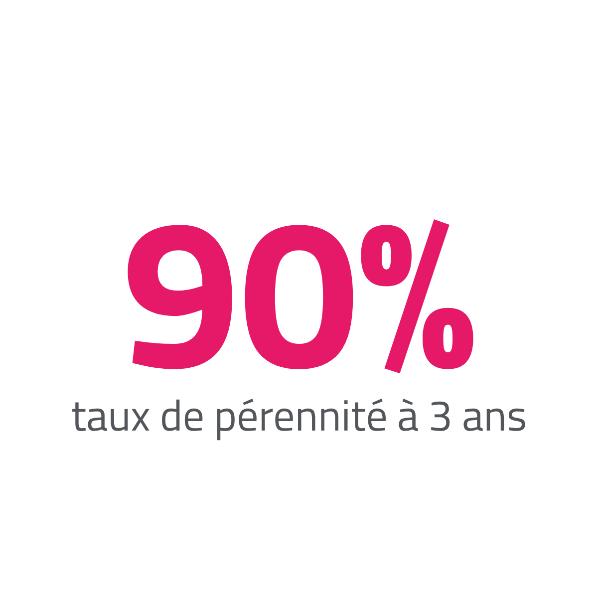 90 % de taux de pérennité à 3 ans